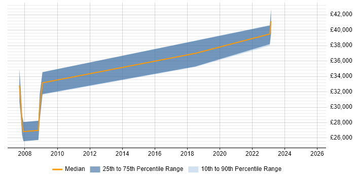 Salary distribution trend for Security Analyst job vacancies in Herefordshire