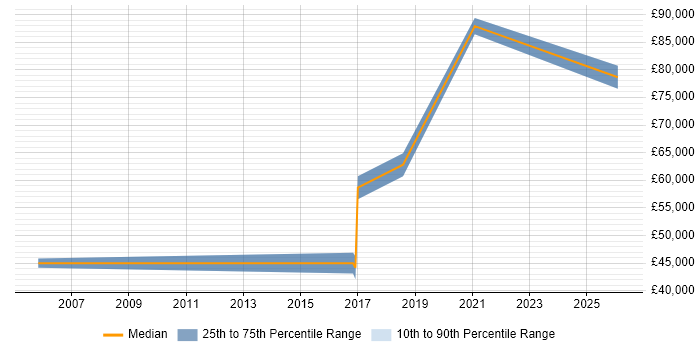 Salary distribution trend for Security Engineer job vacancies in Herefordshire