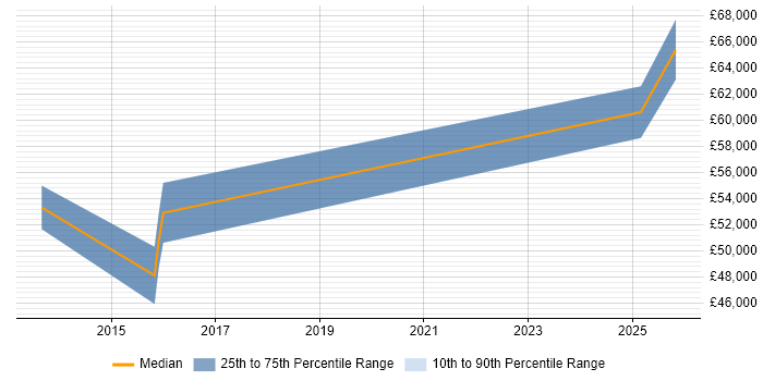 Salary distribution trend for jobs in Herefordshire citing Security Management