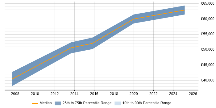 Salary distribution trend for Security Manager job vacancies in Herefordshire