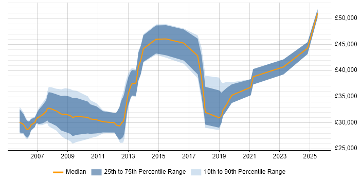 Salary distribution trend for jobs in Herefordshire citing Self-Motivation Salary distribution trend for jobs in Herefordshire citing Self-Motivation