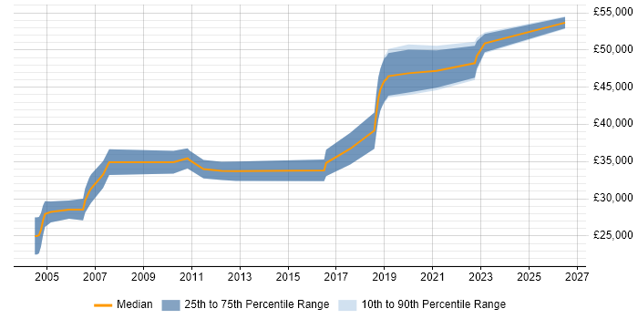 Salary distribution trend for Senior Analyst job vacancies in Herefordshire