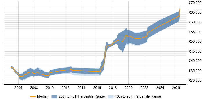 Salary distribution trend for Senior Developer job vacancies in Herefordshire