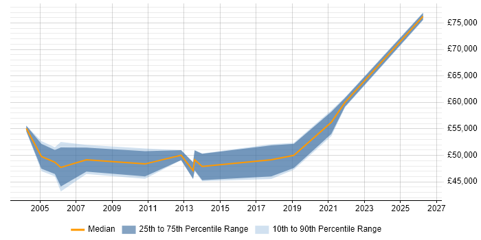 Salary distribution trend for Senior Manager job vacancies in Herefordshire