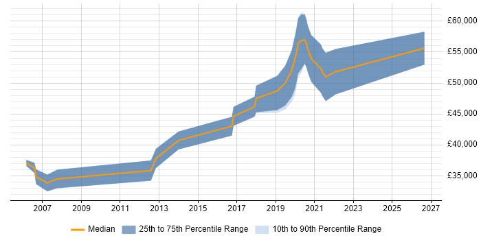 Salary distribution trend for Senior Software Engineer job vacancies in Herefordshire