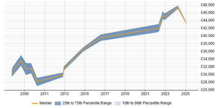 Salary distribution trend for jobs in Herefordshire citing Server Management