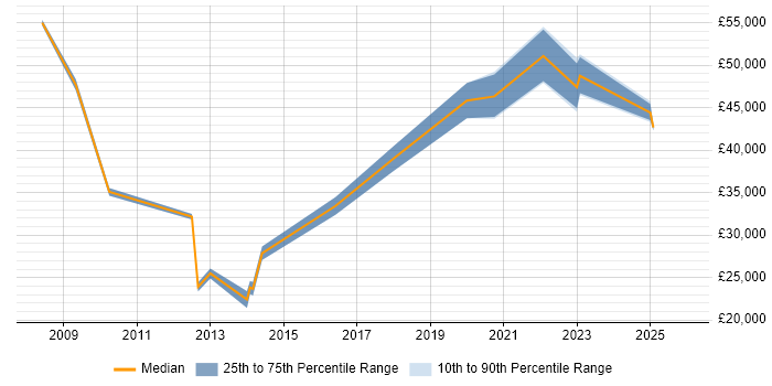 Salary distribution trend for jobs in Herefordshire citing Service Management