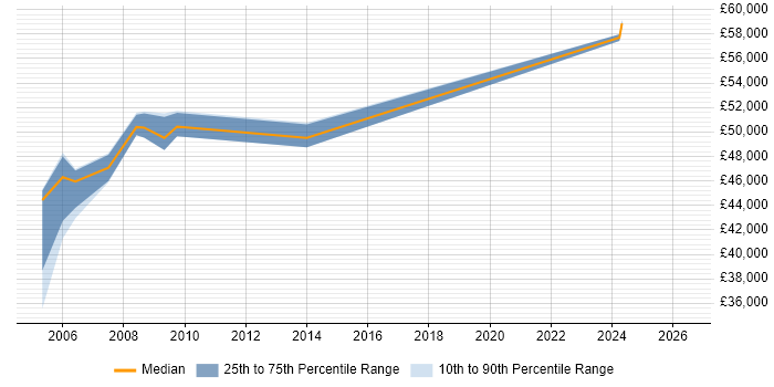 Salary distribution trend for Service Manager job vacancies in Herefordshire