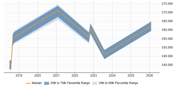 Salary distribution trend for jobs in Herefordshire citing SIEM