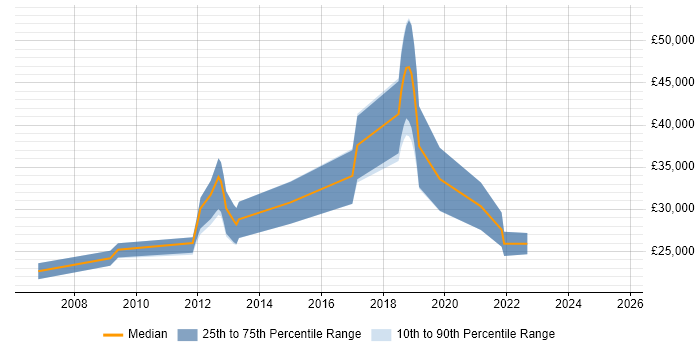 Salary distribution trend for Software Analyst job vacancies in Herefordshire
