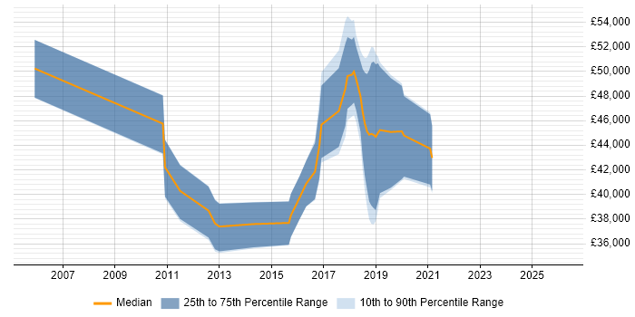 Salary distribution trend for jobs in Herefordshire citing Software Delivery