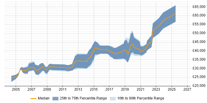 Salary distribution trend for Software Developer job vacancies in Herefordshire