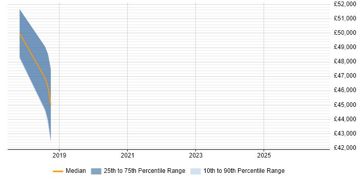 Salary distribution trend for Software Project Manager job vacancies in Herefordshire