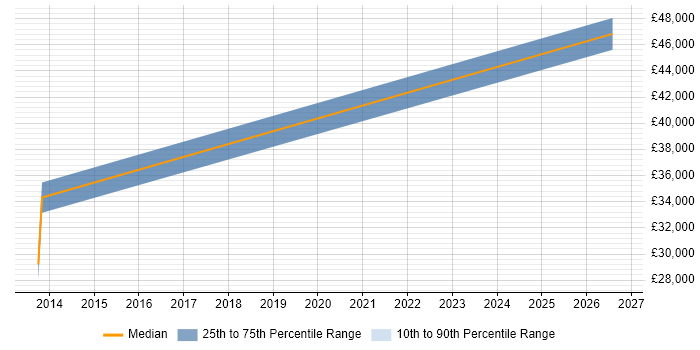 Salary distribution trend for jobs in Herefordshire citing SOLIDWORKS