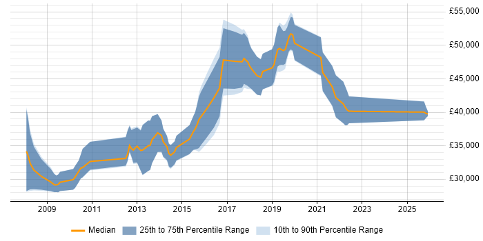 Salary distribution trend for jobs in Herefordshire citing SQL Server Reporting Services