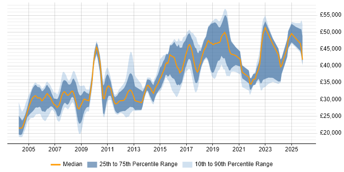 Salary distribution trend for jobs in Herefordshire citing SQL