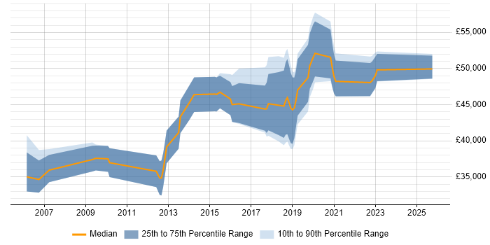 Salary distribution trend for jobs in Herefordshire citing Stakeholder Management