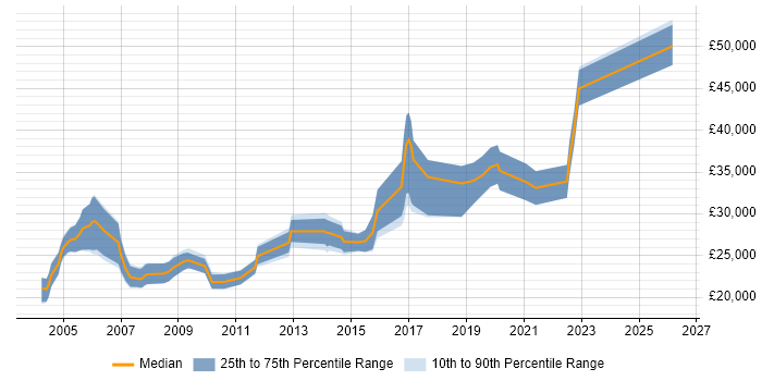 Salary distribution trend for Support Engineer job vacancies in Herefordshire