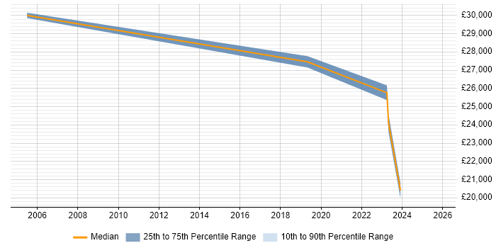 Salary distribution trend for Support Officer job vacancies in Herefordshire