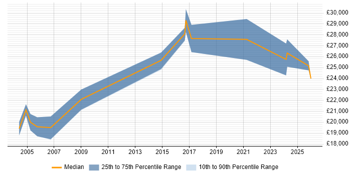 Salary distribution trend for Support Technician job vacancies in Herefordshire