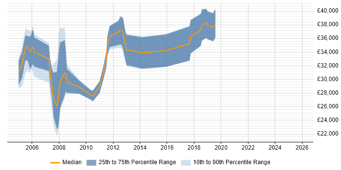 Salary distribution trend for Systems Analyst job vacancies in Herefordshire