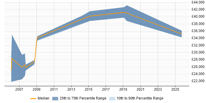 Salary distribution trend for Systems Developer job vacancies in Herefordshire