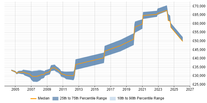 Salary distribution trend for Systems Engineer job vacancies in Herefordshire