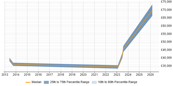 Salary distribution trend for jobs in Herefordshire citing Systems Thinking
