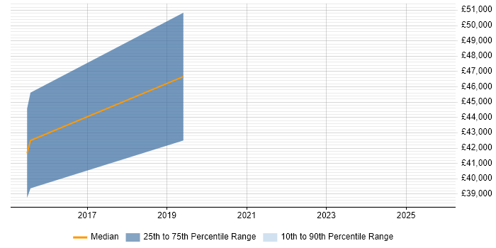 Salary distribution trend for jobs in Herefordshire citing Tableau