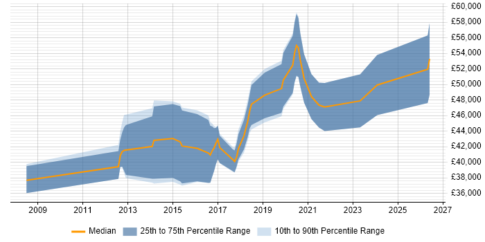 Salary distribution trend for jobs in Herefordshire citing TDD