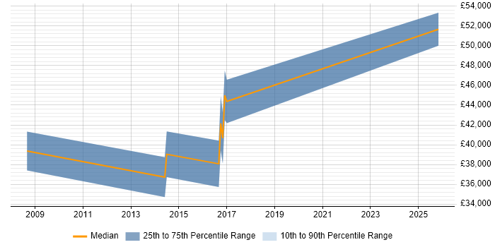 Salary distribution trend for jobs in Herefordshire citing Technical Architecture