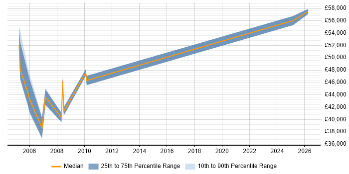 Salary distribution trend for Technical Manager job vacancies in Herefordshire