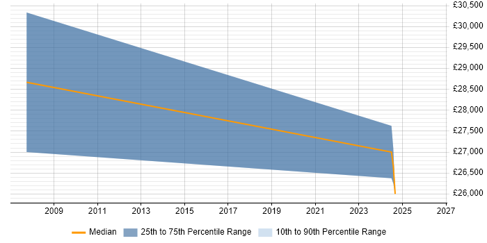 Salary distribution trend for Technologist job vacancies in Herefordshire