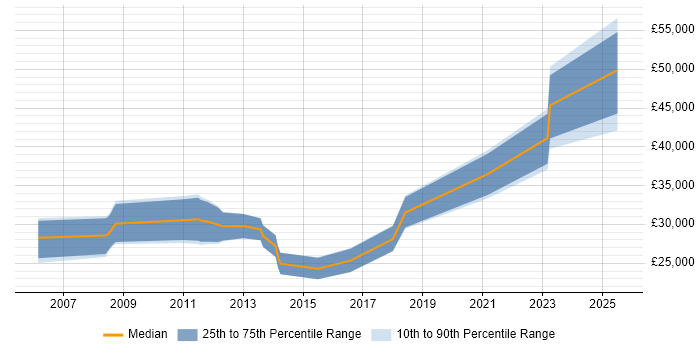 Salary distribution trend for Test Engineer job vacancies in Herefordshire