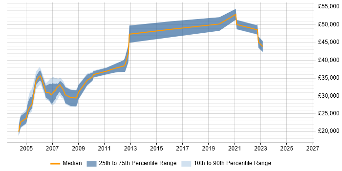 Salary distribution trend for jobs in Herefordshire citing Unix