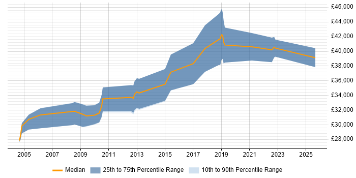 Salary distribution trend for jobs in Herefordshire citing User Acceptance Testing