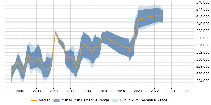 Salary distribution trend for jobs in Herefordshire citing VB.NET