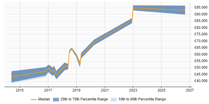 Salary distribution trend for jobs in Herefordshire citing VHDL