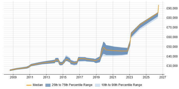 Salary distribution trend for jobs in Herefordshire citing VMware Infrastructure