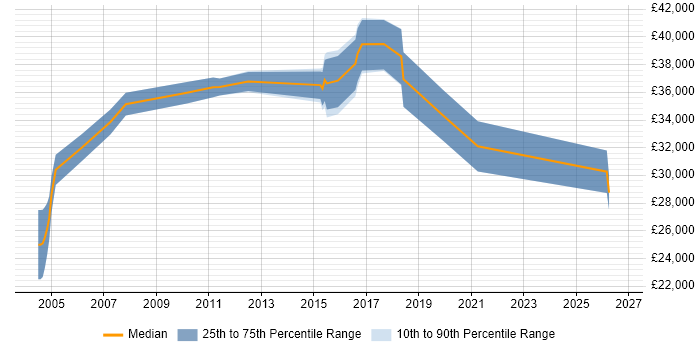 Salary distribution trend for jobs in Herefordshire citing VoIP