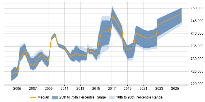 Salary distribution trend for jobs in Herefordshire citing WAN