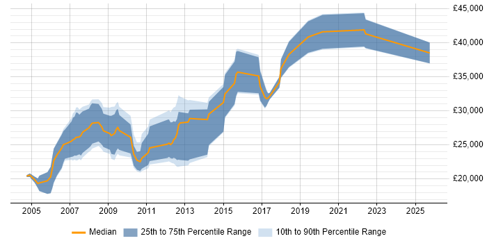Salary distribution trend for Web Developer job vacancies in Herefordshire