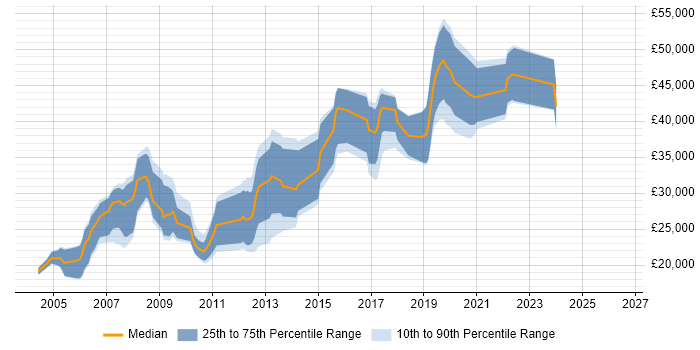 Salary distribution trend for jobs in Herefordshire citing Web Development