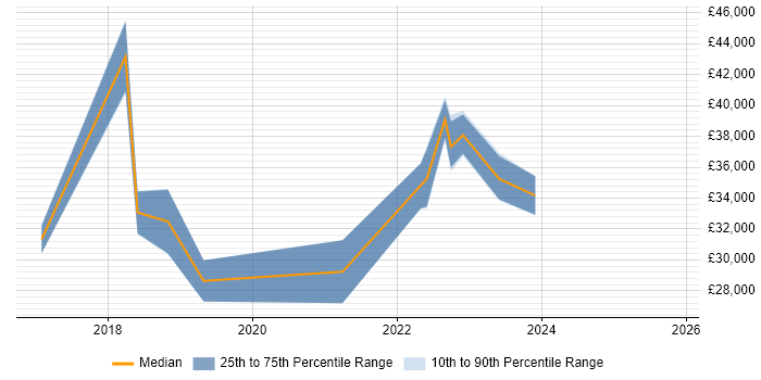 Salary distribution trend for jobs in Herefordshire citing Windows 10