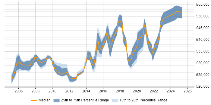 Salary distribution trend for jobs in Herefordshire citing Windows Server