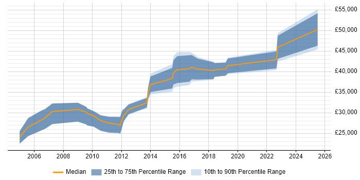 Salary distribution trend for jobs in Herefordshire citing Wireless Salary distribution trend for jobs in Herefordshire citing Wireless