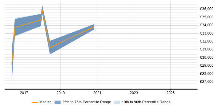 Salary distribution trend for jobs in Herefordshire citing WordPress