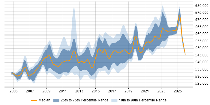 Salary distribution trend for jobs in the West Midlands citing Hibernate
