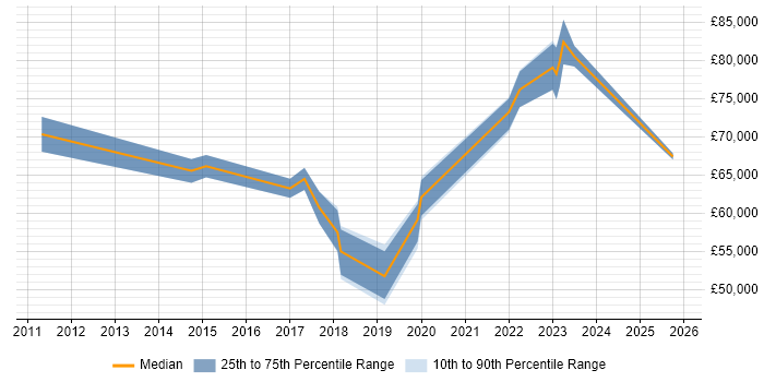 Salary distribution trend for jobs in the West Midlands citing HIPAA