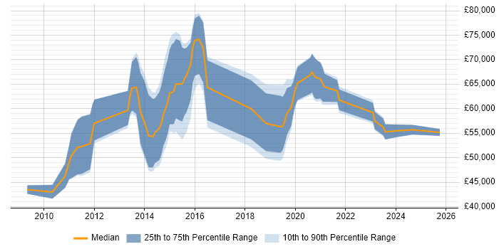 Salary distribution trend for jobs in the West Midlands citing HMG Security Policy Framework